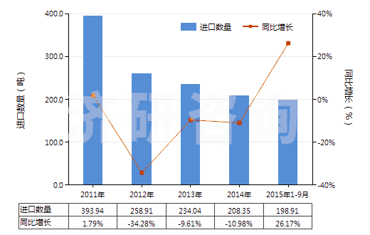 2011-2015年9月中國(guó)合成纖維長(zhǎng)絲縫紉線（供零售用）(HS54011020)進(jìn)口量及增速統(tǒng)計(jì)